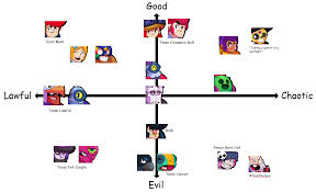 Brawl Stars Character Alignment Chart Brawlstars