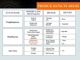 Maybe you would like to learn more about one of these? Bank Syariah Ekonomi Syariah Kemunculan Bank Syariah Adanya