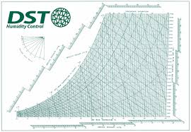 Psychrometric Definitions Dst Humidity Control