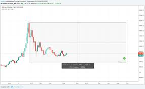 btc 2013 2015 v 2017 2019 for bitfinex btcusd by maxty