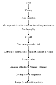 Process Flowchart For Preparation Of Beetroot Tamarind Rts