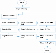 Stages In Cement Production Flow Chart 43 Download