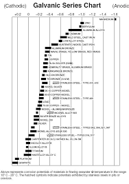 Galvanic Corrosion Chart Dissimilar Metals