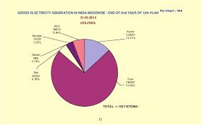 Growth Of Electricity Sector In India Since 1947 To 2015