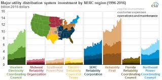 Major Utilities Continue To Increase Spending On U S