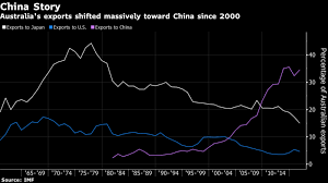 Australia S Economy Has A Lot To Lose From U S China Trade War China Trade Struggling Economy