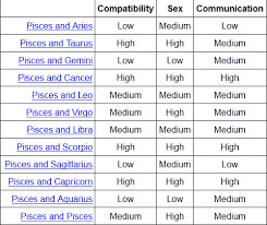 Evidently Highly Compatible With Virgos Cancers Capricorns