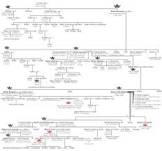 Check spelling or type a new query. Nemanjic Family Tree Wikipedia
