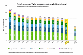 In deutschland sind 2019 weniger treibhausgase ausgestoßen worden als im vorjahr. Bundesumweltministerium On Twitter Zahlen Fur 2019 Die Co2 Emissionen In Deutschland Sind Im Vergangenen Jahr Um 6 3 Gesunken Grunde Fur Die Positive Entwicklung Sind U A Die Reform Des Eu Emissionshandels Der Ausbau Von Wind