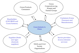 Read the reviews and write yours, find contacts, view 1 pictures, discover how to get pest control & disinfection services. Stakeholder Collaboration In Climate Smart Agricultural Production Innovations Insights From The Cocoa Industry In Ghana Springerlink