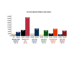 Byu Increases Tuition For 2018 2019 School Year The Daily