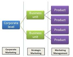 Only when you do so, the conversion rate will be on the higher side. Role Of Marketing At Corporate Business And Product Level