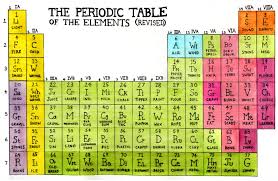 Hilarious Revised Periodic Table Of Things Periodic Table Periodic Table Of The Elements How To Memorize Things