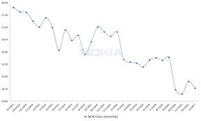 Adr (nok) stock price, news, historical charts, analyst ratings and financial information from wsj. Nok Stock Nokia Corp Adr Nok Stock Is Still Hobbling Investorplace