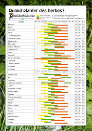 When To Plant Herbs List Aromatic Garden Vegetable Garden Seeds And Plants Herb En 2020 Jardin D Herbes Jardin Aromatique Jardin D Herbes Aromatiques