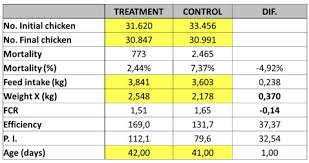 Use Of Intestinal Conditioner Pronutrients In Broilers