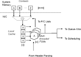 If you're using the synthetic datapath, you'll receive a. Pdf A Network Interface Card Architecture For I O Virtualization In Embedded Systems Semantic Scholar