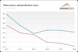 Silver Production Cost How High Is Too High Sunshine Profits
