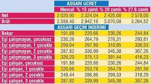 2020'de asgari ücret ne kadar olacak? Son Dakika Asgari Ucret Ve Agi 2020 De Ne Kadar Olacak Asgari Ucret Zammi Ne Zaman Belli Olur Takvim