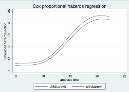 This graph is depicting the hazard function for the survival of organ transplant patients. Smoothed Hazard Function With Sts Graph Statalist