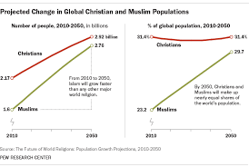 7 Key Changes In The Global Religious Landscape Pew