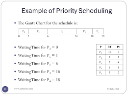 scheduling algorithms ppt video online download