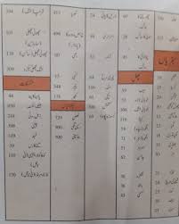 Calories Chart Counter And Calculator For Pakistani Food In Urdu