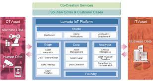 What Is Lumada Lumada Iot Platform Hitachi Global