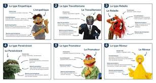 La Process Communication Est Un Outil Precieux De Communication Et De Psychologie Rapide Permettant De Mie Process Communication Communication Conseils Pour Cv