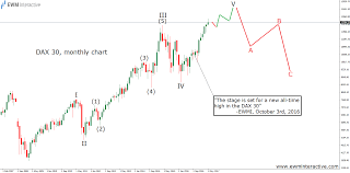 Dax 30 Time To Be Careful Now Ewm Interactive