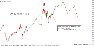 Dax Set To Lose Another 2000 Elliott Wave Suggests Ewm