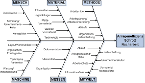 In manufacturing, the fishbone diagram is an effective technique for causal analysis.it aids people in identifying potential causes of a problem and is an especially helpful brainstorming tool. Ishikawa Diagramm Prozessoptimierung 2 0