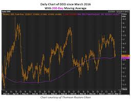 Ddd Stock Options Ddd Stock Price 3d Systems Corp Stock