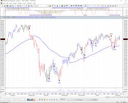 Nifty And Bank Nifty Technical Analysis Technical Analysis Stock Market Nifty