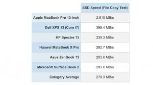 New Macbook Pro Has Fastest Ssd Ever Chart Iclarified