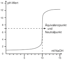 Berechnung der stoffmenge des gesuchten stoffes im zweiten schritt haben wir bereits die benötigten stoffmengenverhältnisse aufgestellt. Titration Studyhelp Online Lernen