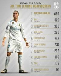 11 títulos 165 victorias 400 goles en @laliga #realfootball. Real Madrid All Time Top Scorers Realmadrid