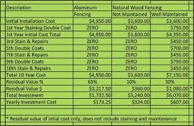Aluminum Wood Comparison Chart Sheet1 House Ideas Wood