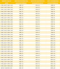 Kadar caruman bagi bulan itu oleh oleh jumlah rm rm majikan rm pekerja rm caruman rm da ri 1,120.01 hing g a 1,140.00 149.00 92.00 241.00 da ri 1,140.01 hing g a 1,160.00 151.00 93.00 244.00 da ri 1,160.01 hing g a 1,180.00 154.00 95.00 249.00 da ri 1,180.01 hing g a 1,200.00 156.00 96.00 252.00 Sip Perkeso Jadual Sumbangan Sip Jadual Sip 2021