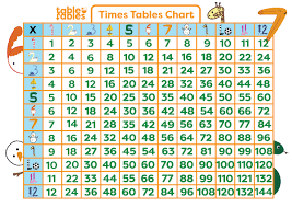 Use the interactive multiplication table chart to quickly multiply two numbers. Multiplication Table Chart Help Your Child Learn The Times Tables Make Them Laugh