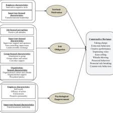 The exact legal consequences differ between different countries, but generally a constructive dismissal leads to the employee's obligations ending and the employee acquiring. Pdf Constructive Deviance In Organizations Integrating And Moving Forward