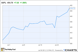 Apple Stock Buybacks Will Pay Off For Shareholders The