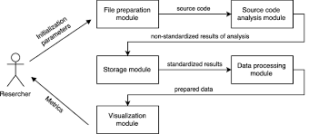 Phan looks for common issues and will verify type compatibility on various operations when type information is available or can be deduced. Block Diagram Of A Framework For Massive Source Code Analysis Using Download Scientific Diagram