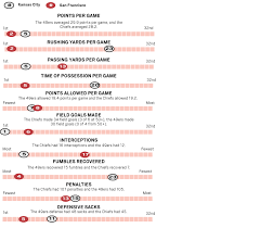 The only nfl game since 1940 in which the losing team had 5 times as many yards as the winner. Super Bowl Liv Matchup 49ers Vs Chiefs Statistical Comparisons Orange County Register