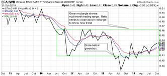 My Current View Of The S P 500 Index November 2019