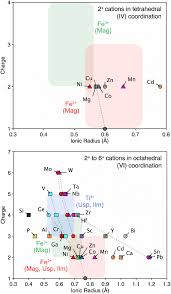 Ionic radius is the distance from the nucleus of an ion up to which it has an influence on its electron cloud. Binary Diagrams Comparing The Ionic Radius And Charge Of The Elements Download Scientific Diagram