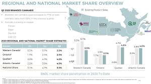 Stock analysis for sundial growers inc (sndl:nasdaq cm) including stock price, stock chart, company news, key statistics, fundamentals and company profile. Sundial Growers A Busy End To 2020 Indicates Potential Strategic Expansion Nasdaq Sndl Seeking Alpha