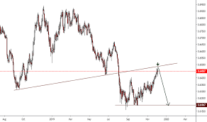 Nzdchf Chart Rate And Analysis Tradingview