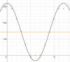 Modeling Periodic Data Calculus Trigonometry Data