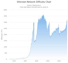 Ethereum is currently the third largest cryptocurrency by market cap after bitcoin and ripple. Ethereum Price Analysis Eth Faces Short Term Bearish Correction At 350 Forex Crunch
